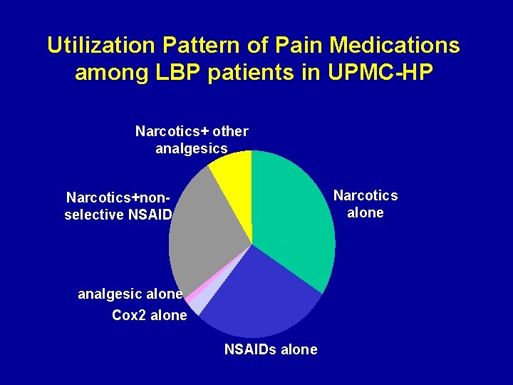 Utilization Pattern of Pain Medications among LBP patients in UPMC-HP Narcotics+ other analgesics Narcotics