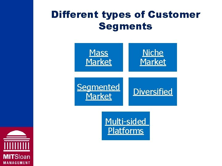 Different types of Customer Segments Mass Market Niche Market Segmented Market Diversified Multi-sided Platforms