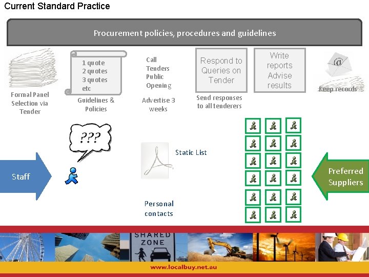 Current Standard Practice Procurement policies, procedures and guidelines Formal Panel Selection via Tender 1