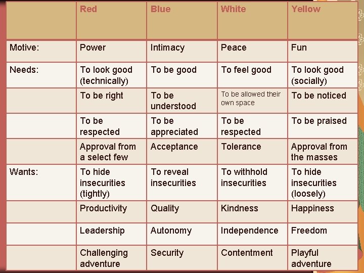 Red Blue White Yellow Motive: Power Intimacy Peace Fun Needs: To look good (technically)