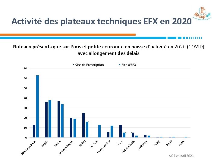 Activité des plateaux techniques EFX en 2020 Plateaux présents que sur Paris et petite