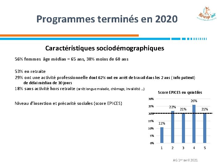 Programmes terminés en 2020 Caractéristiques sociodémographiques 56% femmes âge médian = 65 ans, 30%