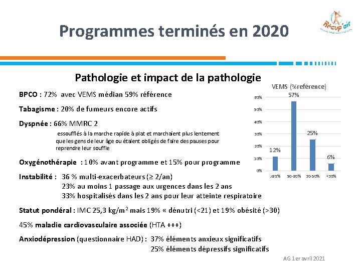 Programmes terminés en 2020 Pathologie et impact de la pathologie BPCO : 72% avec