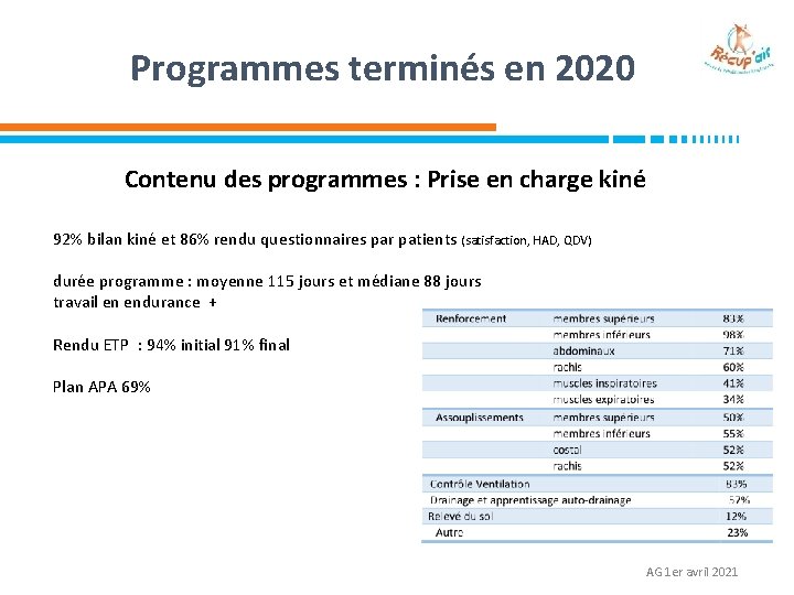 Programmes terminés en 2020 Contenu des programmes : Prise en charge kiné 92% bilan