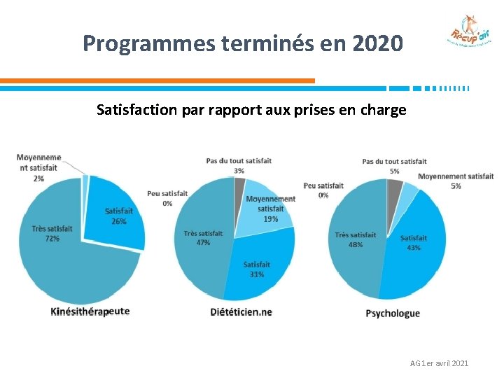 Programmes terminés en 2020 Satisfaction par rapport aux prises en charge AG 1 er