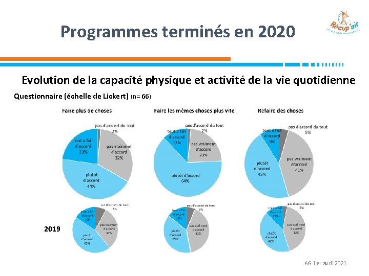 Programmes terminés en 2020 Evolution de la capacité physique et activité de la vie