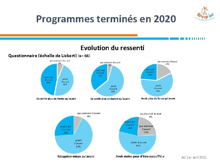 Programmes terminés en 2020 Evolution du ressenti Questionnaire (échelle de Lickert) (n= 66) AG