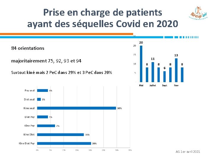 Prise en charge de patients ayant des séquelles Covid en 2020 84 orientations majoritairement