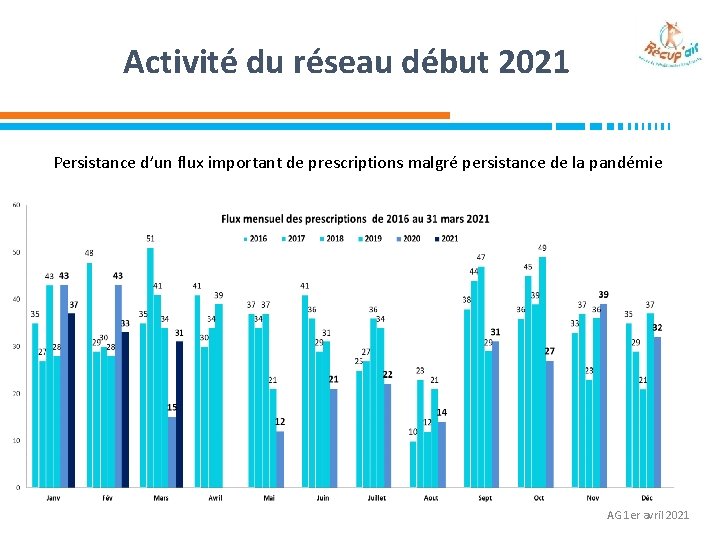 Activité du réseau début 2021 Persistance d’un flux important de prescriptions malgré persistance de