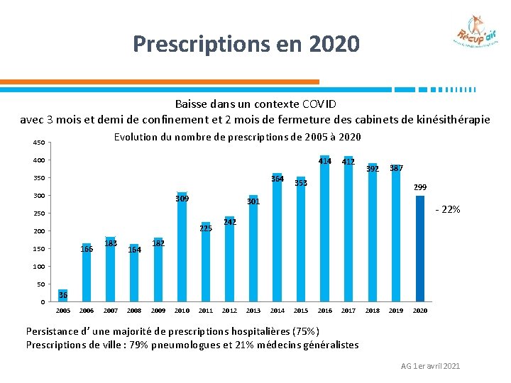 Prescriptions en 2020 Baisse dans un contexte COVID avec 3 mois et demi de