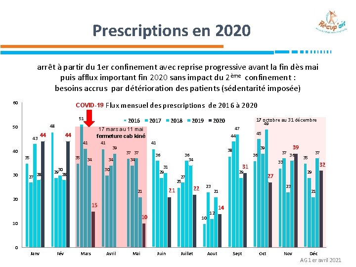 Prescriptions en 2020 arrêt à partir du 1 er confinement avec reprise progressive avant