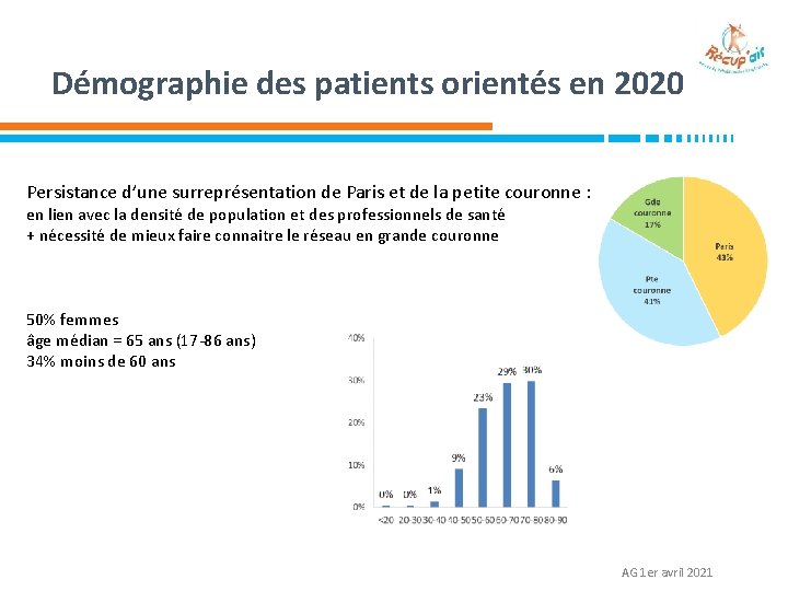 Démographie des patients orientés en 2020 Persistance d’une surreprésentation de Paris et de la