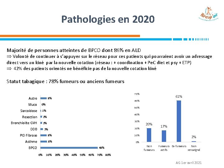 Pathologies en 2020 Majorité de personnes atteintes de BPCO dont 86% en ALD Volonté