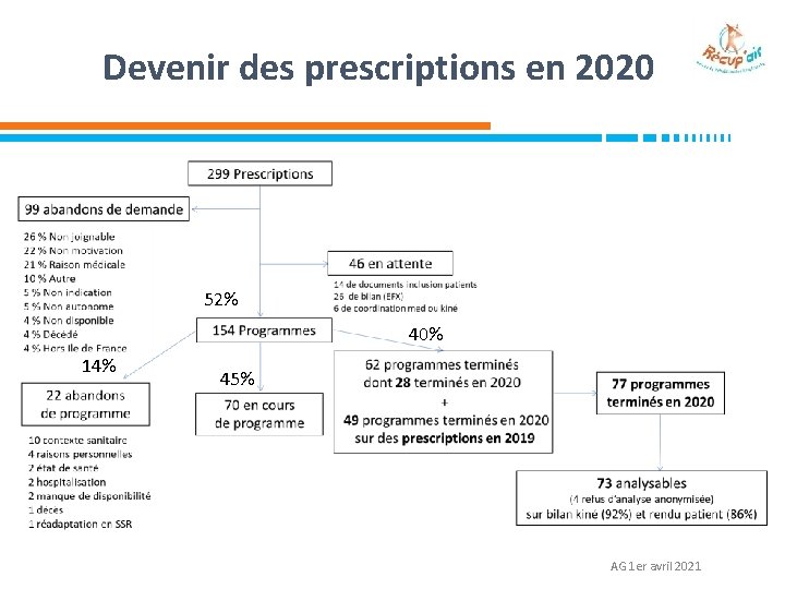 Devenir des prescriptions en 2020 52% 40% 14% 45% AG 1 er avril 2021