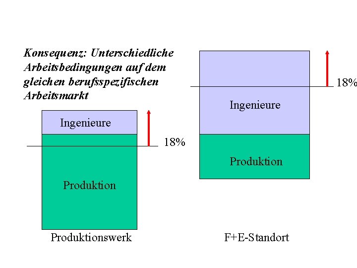 Konsequenz: Unterschiedliche Arbeitsbedingungen auf dem gleichen berufsspezifischen Arbeitsmarkt 18% Ingenieure 18% Produktionswerk F+E-Standort 