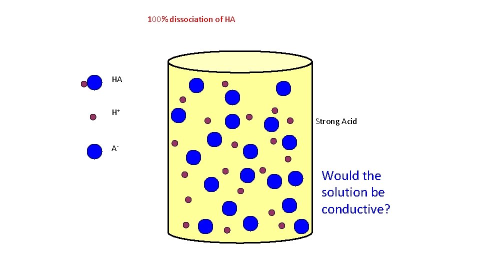 100% dissociation of HA HA H+ Strong Acid A- Would the solution be conductive?