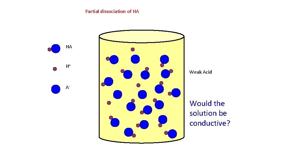 Partial dissociation of HA HA H+ Weak Acid A- Would the solution be conductive?