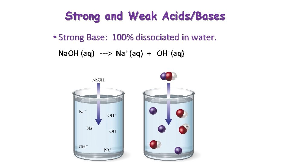 Strong and Weak Acids/Bases • Strong Base: 100% dissociated in water. Na. OH (aq)