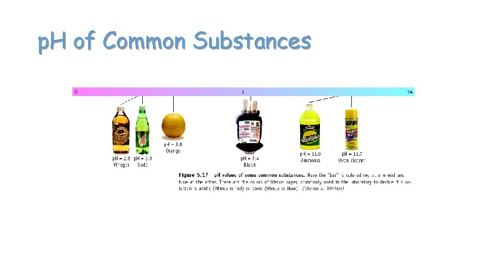 p. H of Common Substances 