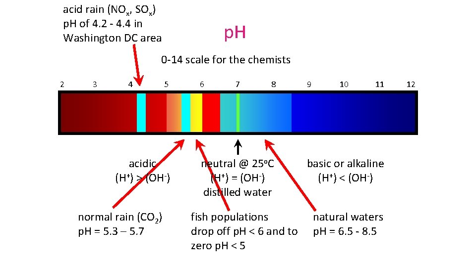 acid rain (NOx, SOx) p. H of 4. 2 - 4. 4 in Washington