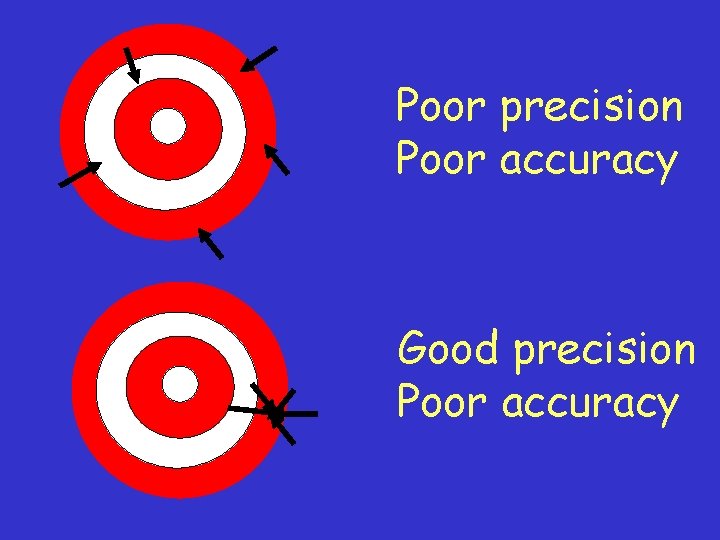 Poor precision Poor accuracy Good precision Poor accuracy 
