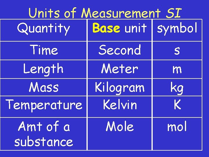 Units of Measurement SI Quantity Base unit symbol Time Second Length Meter Mass Kilogram