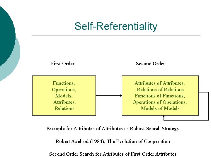 Self-Referentiality First Order Functions, Operations, Models, Attributes, Relations Second Order Attributes of Attributes, Relations
