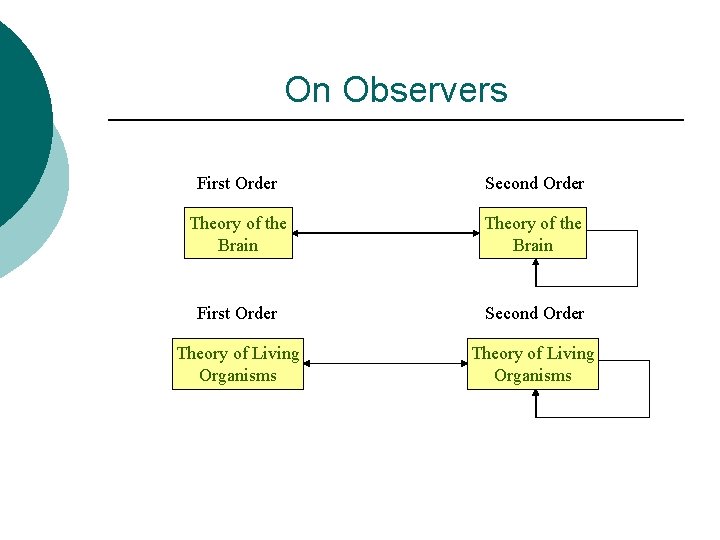On Observers First Order Second Order Theory of the Brain First Order Second Order