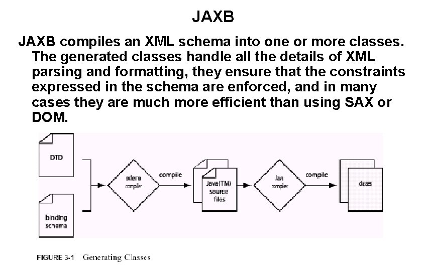 JAXB compiles an XML schema into one or more classes. The generated classes handle