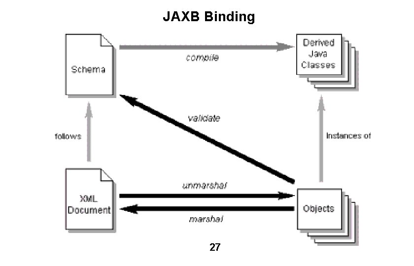 JAXB Binding 27 