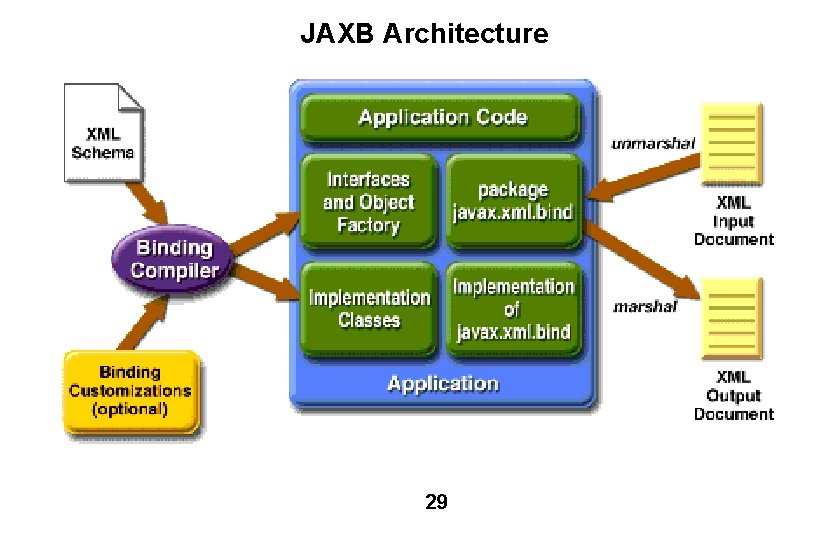 JAXB Architecture 29 