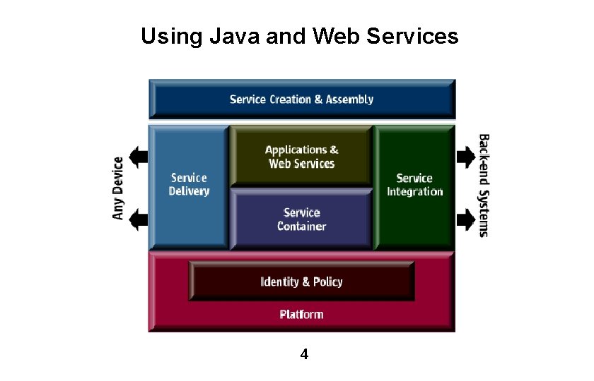 Using Java and Web Services 4 