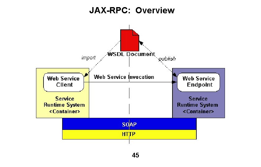 JAX-RPC: Overview 45 