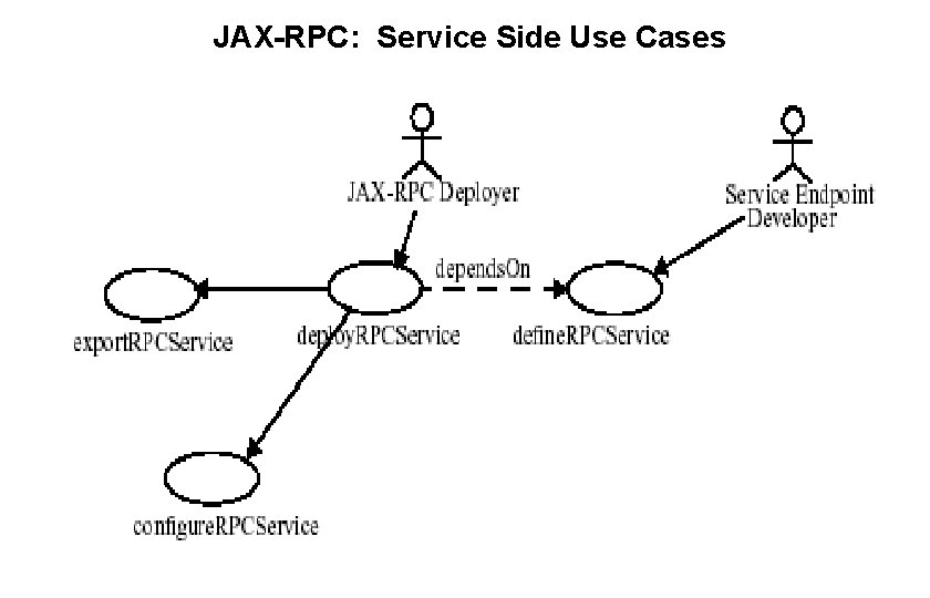 JAX-RPC: Service Side Use Cases 46 