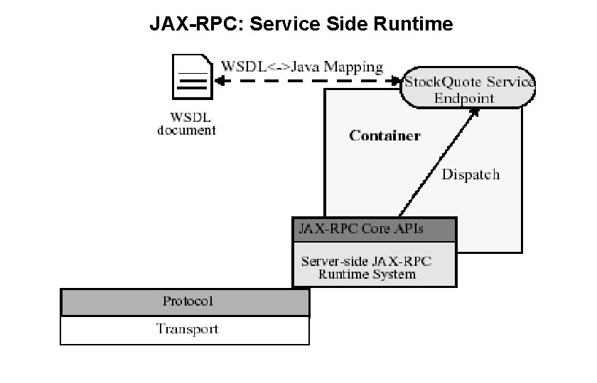 JAX-RPC: Service Side Runtime 48 