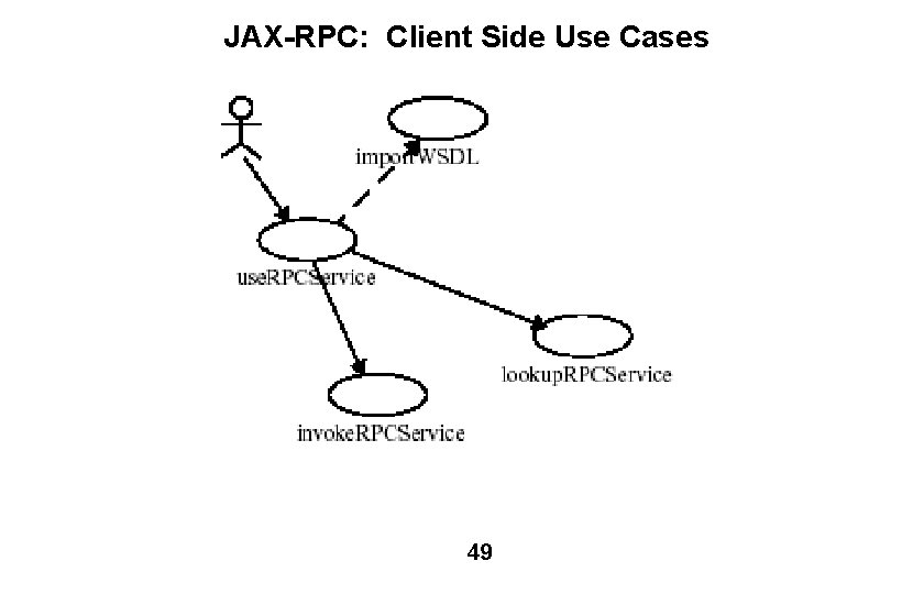 JAX-RPC: Client Side Use Cases 49 