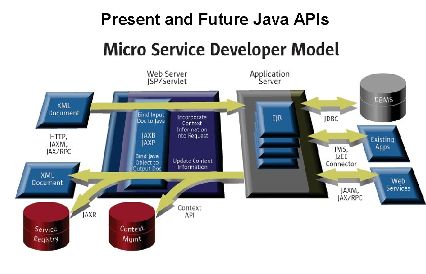 Present and Future Java APIs 5 