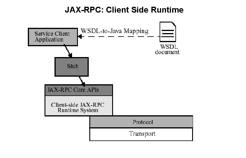 JAX-RPC: Client Side Runtime 51 