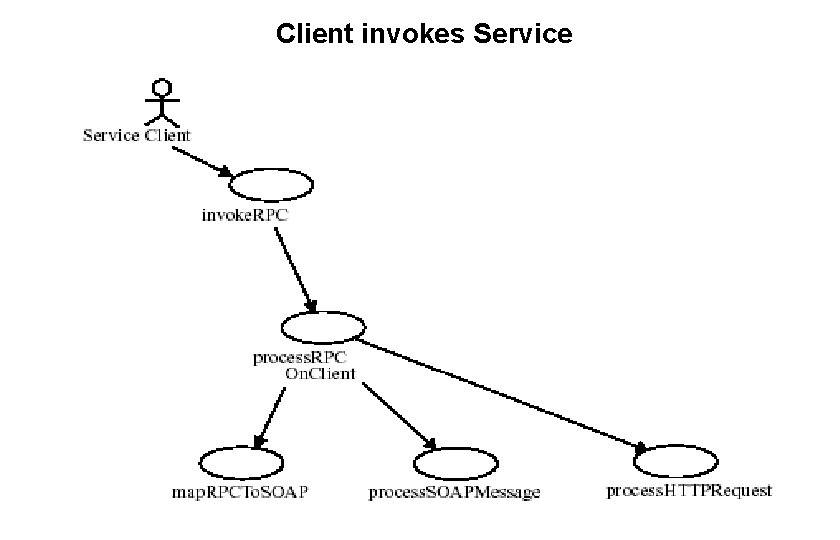 Client invokes Service 52 
