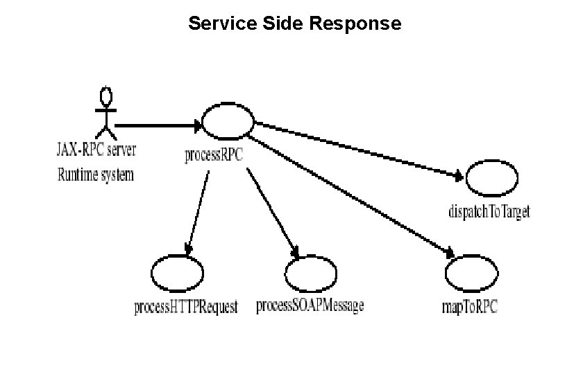 Service Side Response 54 