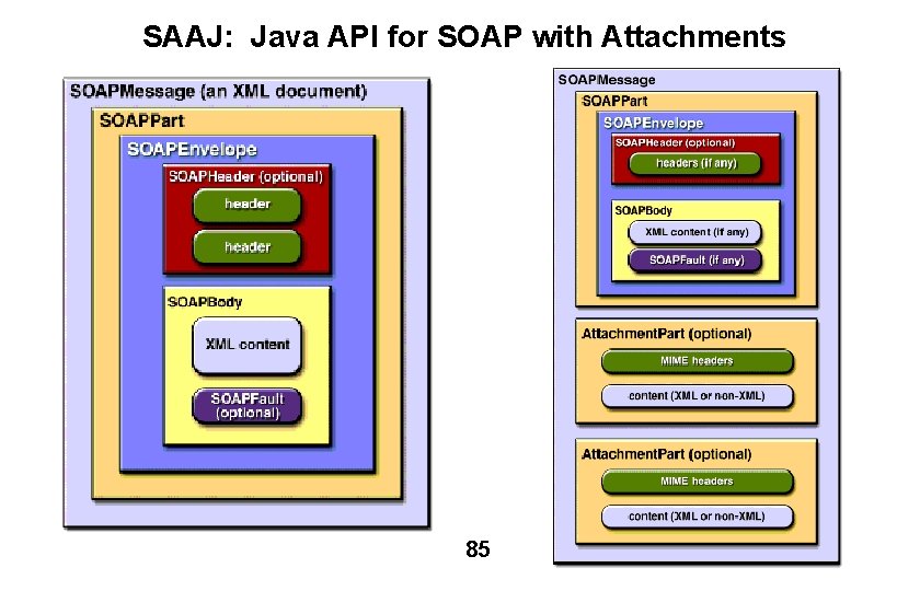 SAAJ: Java API for SOAP with Attachments 85 