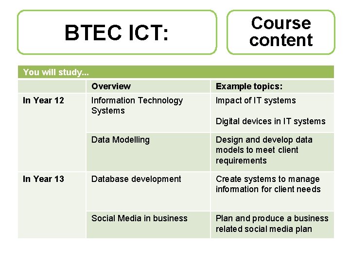 BTEC ICT: Course content You will study. . . In Year 12 Overview Example