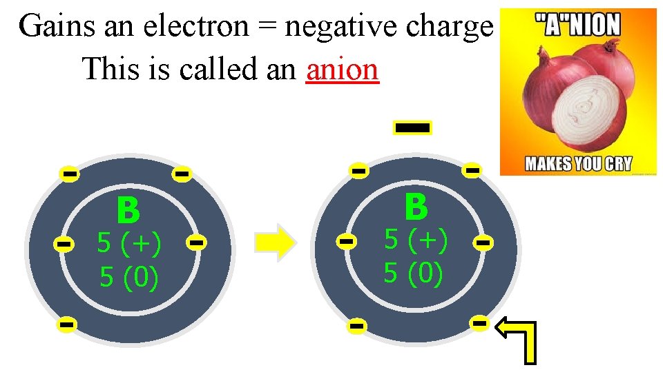 Gains an electron = negative charge This is called an anion B 5 (+)