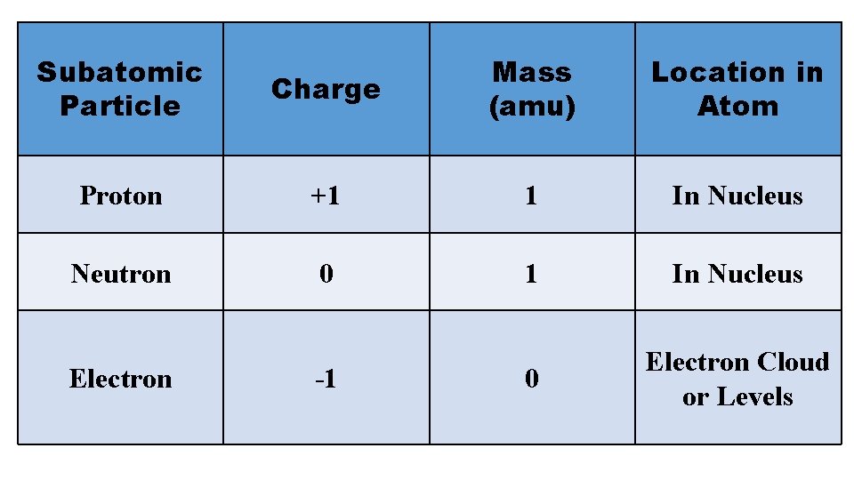 Subatomic Particle Charge Mass (amu) Location in Atom Proton +1 1 In Nucleus Neutron