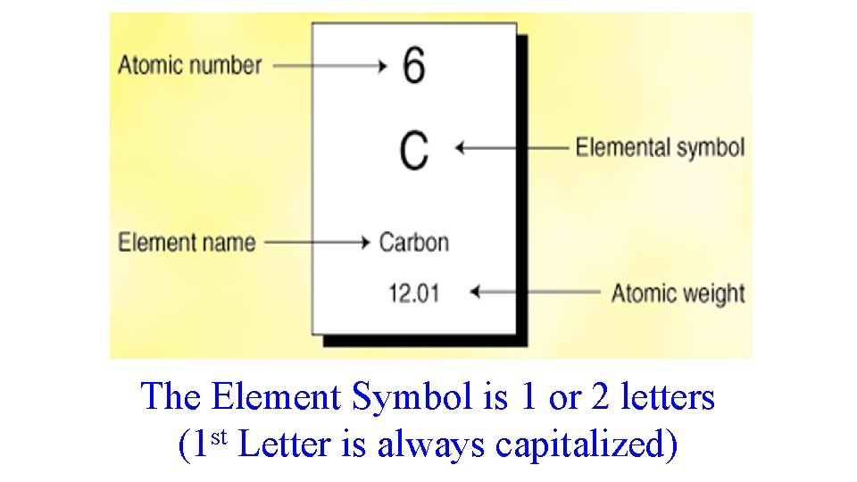 The Element Symbol is 1 or 2 letters (1 st Letter is always capitalized)