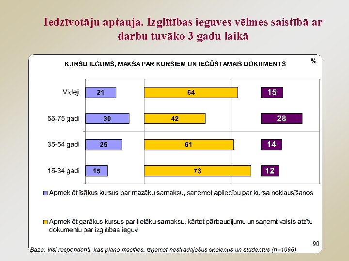 Iedzīvotāju aptauja. Izglītības ieguves vēlmes saistībā ar darbu tuvāko 3 gadu laikā 90 