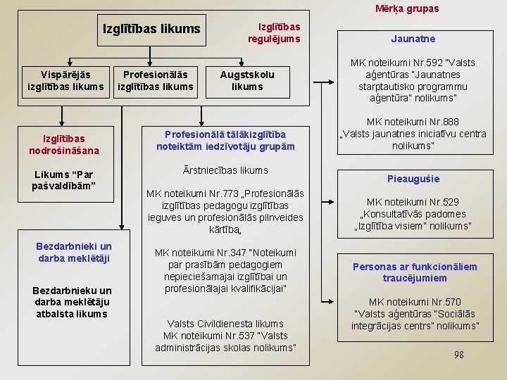 Mērķa grupas Izglītības likums Vispārējās izglītības likums Profesionālās izglītības likums Izglītības regulējums Augstskolu likums