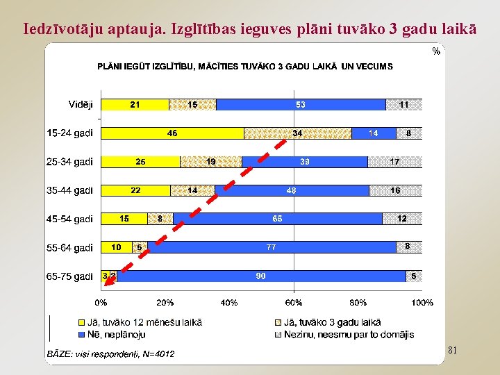 Iedzīvotāju aptauja. Izglītības ieguves plāni tuvāko 3 gadu laikā 81 