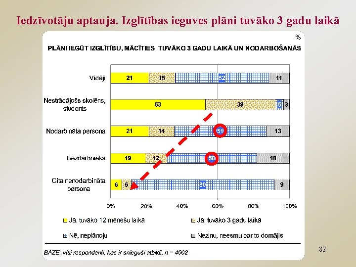 Iedzīvotāju aptauja. Izglītības ieguves plāni tuvāko 3 gadu laikā 82 