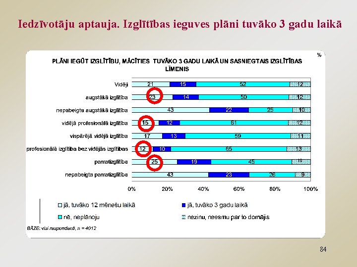 Iedzīvotāju aptauja. Izglītības ieguves plāni tuvāko 3 gadu laikā 84 